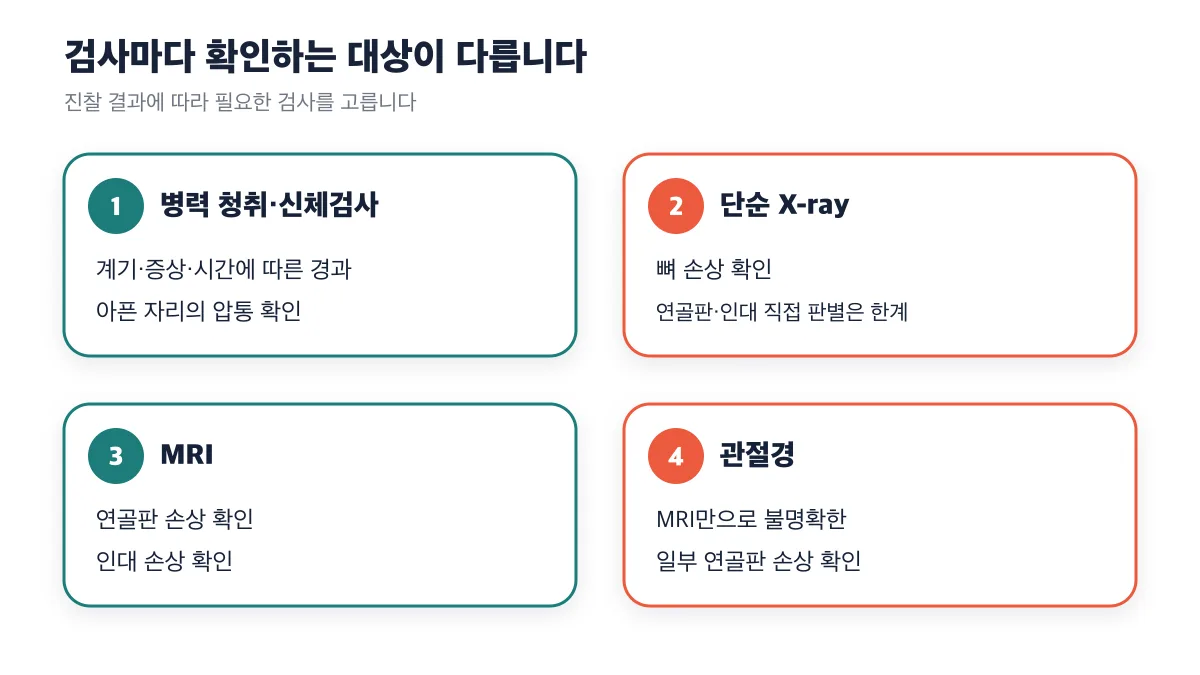 병력 청취와 신체검사, X-ray, MRI, 관절경이 각각 확인하는 대상