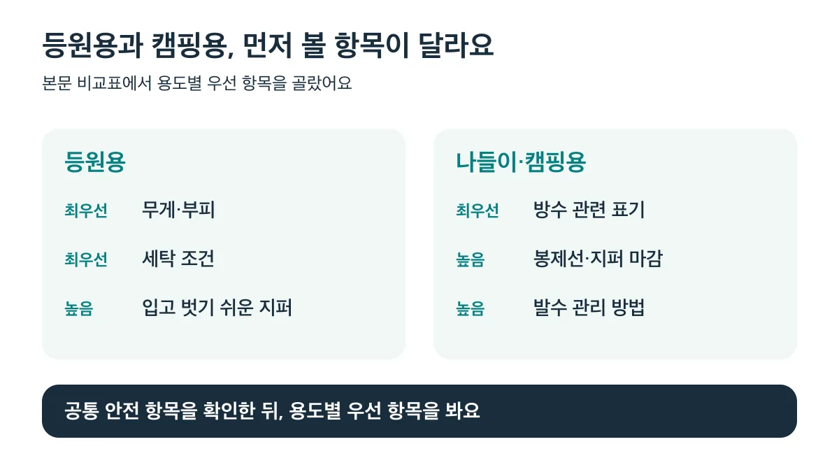 등원용은 무게와 세탁 조건, 캠핑용은 방수 표기와 봉제선·지퍼 마감을 우선 확인