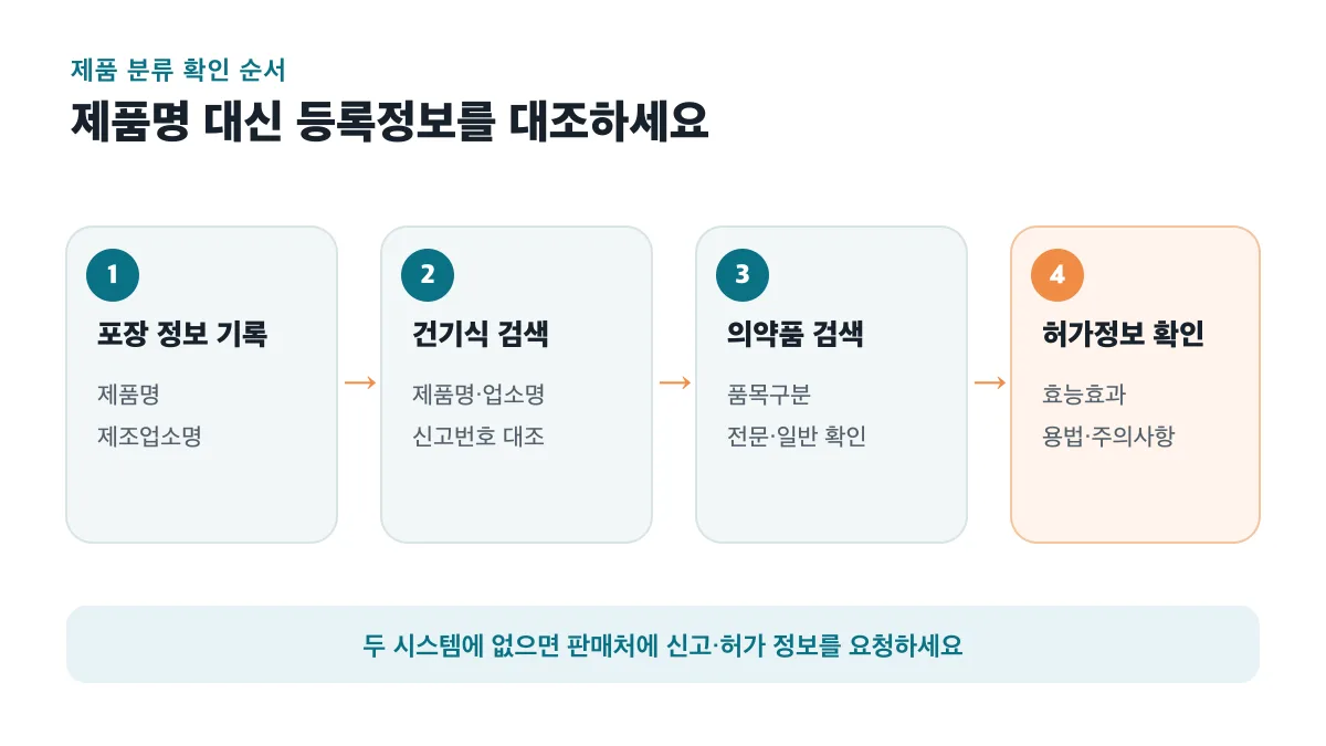 제품명과 제조업소명에서 시작해 건강기능식품과 의약품 등록정보를 대조하는 순서