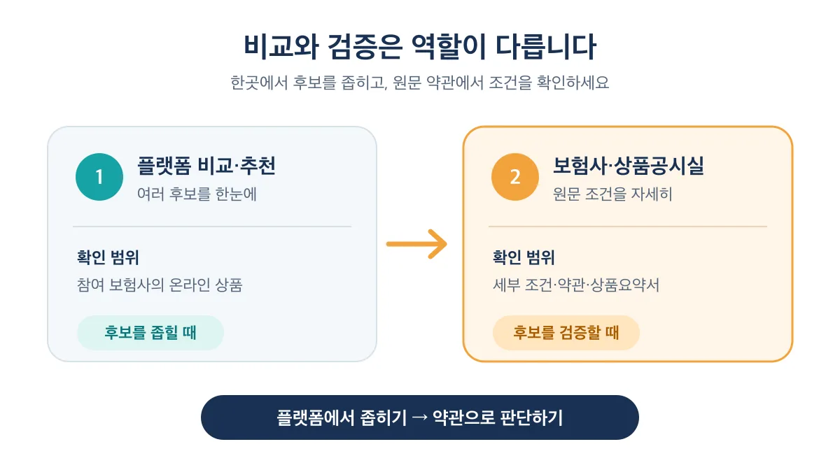 플랫폼에서 후보를 좁히고 보험사 약관으로 검증하는 두 단계