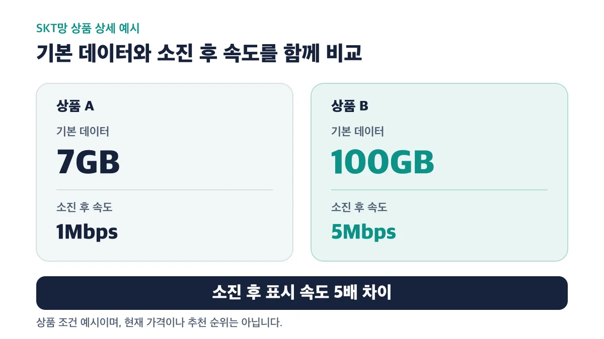 SKT망 상품 A는 기본 데이터 7GB와 소진 후 1Mbps, 상품 B는 100GB와 5Mbps로 소진 후 표시 속도가 5배 차이