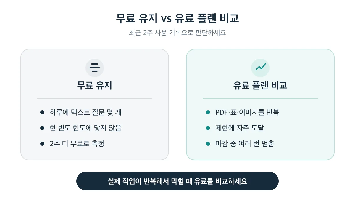 텍스트 질문 위주면 무료를 유지하고 제한 때문에 작업이 반복해서 멈추면 유료 플랜을 비교하는 기준