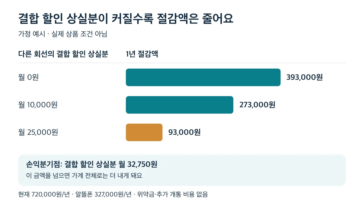 가정 예시에서 월 결합 할인 상실분이 0원·10,000원·25,000원이면 연 절감액은 393,000원·273,000원·93,000원