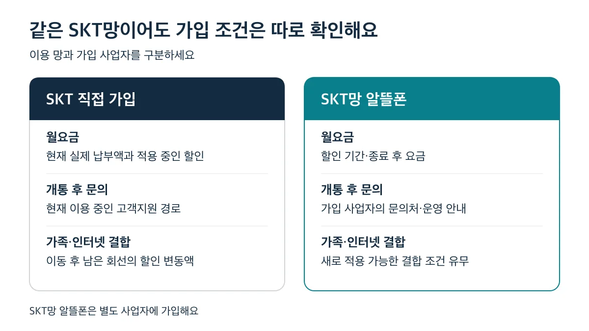 SKT 직접 가입과 알뜰폰은 같은 망이어도 월요금·문의처·결합 조건을 따로 확인해야 한다