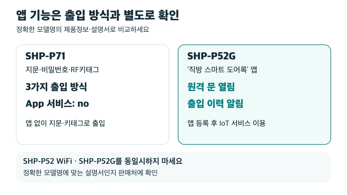 SHP-P71은 앱 미지원이며 SHP-P52G는 앱 등록 후 원격 문 열림과 출입 이력 알림을 이용할 수 있어 정확한 모델명 확인이 필요합니다