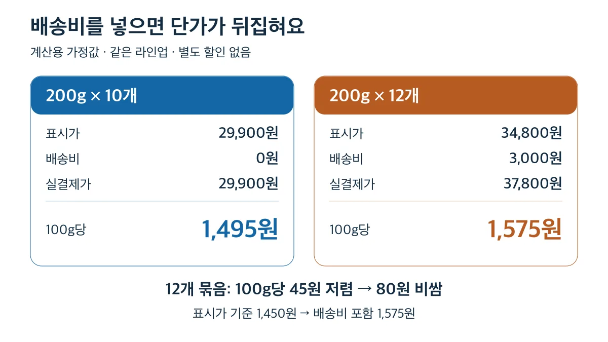 가정값 비교: 배송비를 포함하면 200g 12개 묶음은 100g당 1,575원으로 10개 묶음의 1,495원보다 80원 비싸집니다