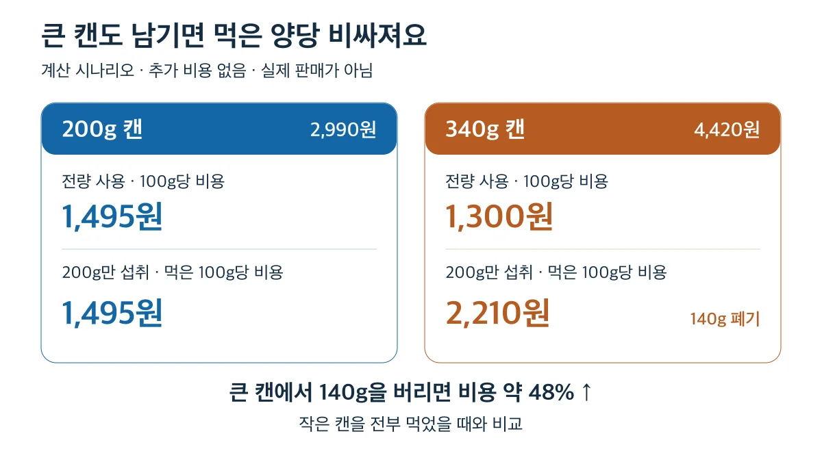 계산 시나리오: 340g 캔에서 140g을 버리면 먹은 100g당 비용은 2,210원으로 200g 캔을 전부 먹을 때보다 약 48% 높습니다