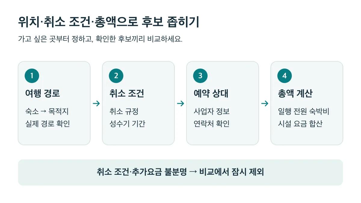 여행 경로, 취소 조건, 예약 상대, 총액 순으로 확인하고 조건이 불분명한 후보는 가격 비교에서 잠시 제외하세요