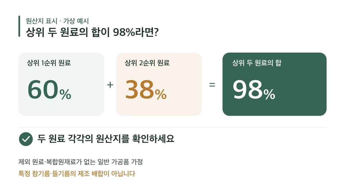 제외 원료와 복합원재료가 없는 가상 예시에서 60%와 38%의 합이 98%이므로 상위 두 원료의 원산지를 각각 확인