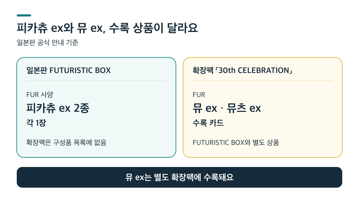 일본판 FUTURISTIC BOX에는 피카츄 ex 2종이 각 1장, 뮤 ex와 뮤츠 ex는 별도 확장팩에 수록돼요