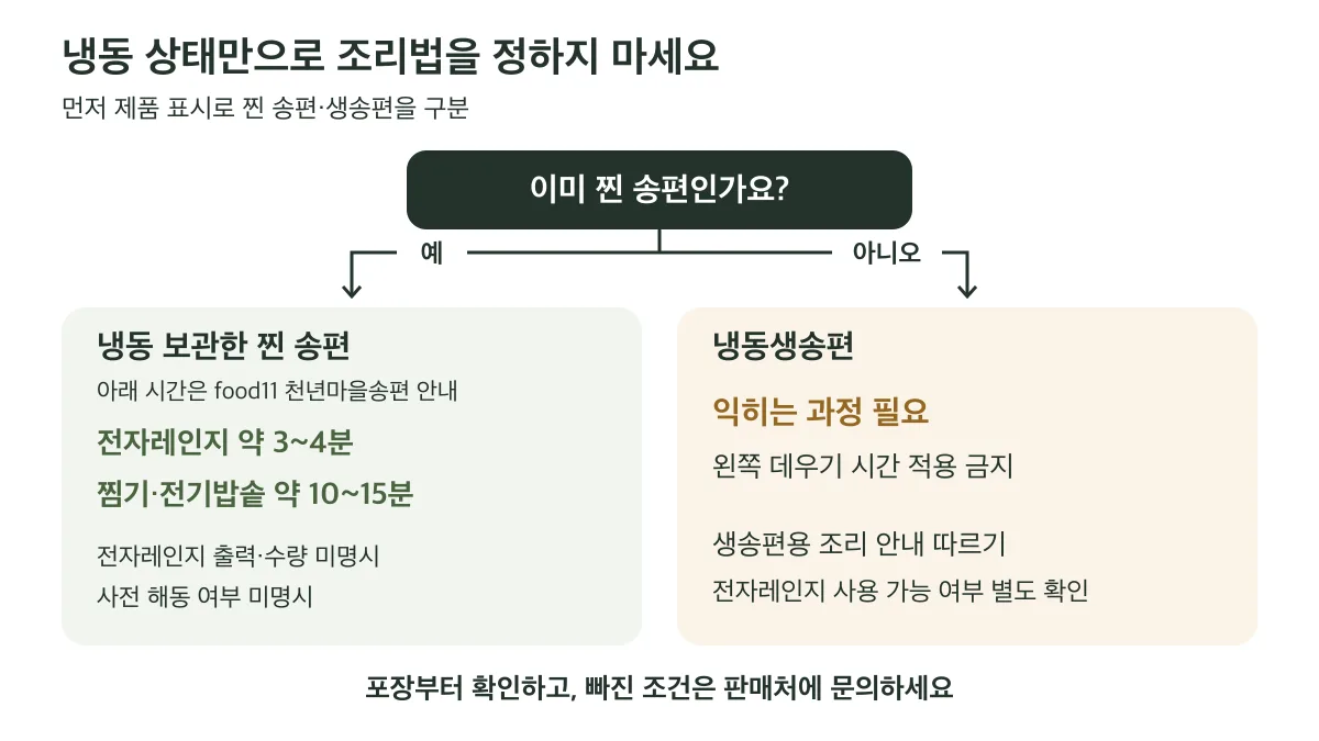 food11 천년마을송편의 냉동 찐 송편 데우기 시간은 전자레인지 약 34분 또는 찜기·전기밥솥 약 1015분이며 냉동생송편에는 적용하지 않는다