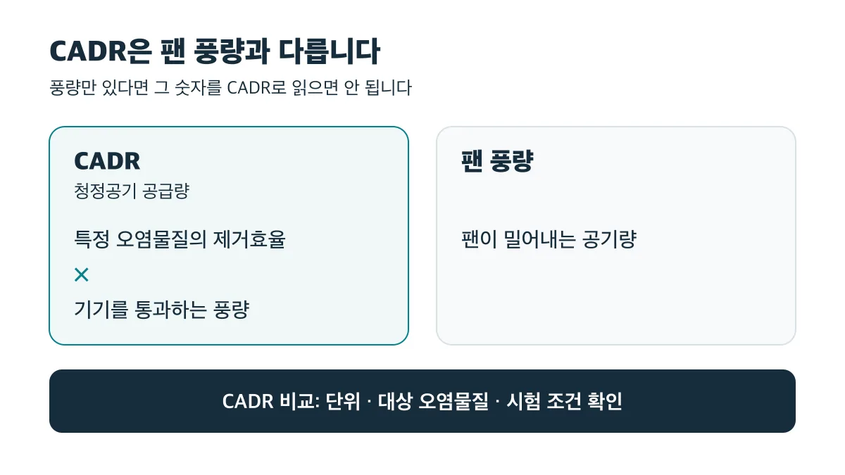 CADR은 제거효율과 통과 풍량을 곱한 값으로 팬 풍량과 다르며 단위·오염물질·시험 조건을 함께 확인해야 합니다