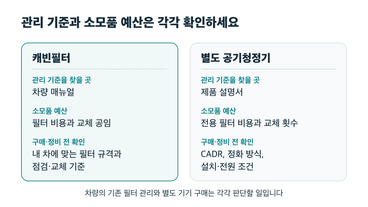 캐빈필터는 차량 매뉴얼과 교체 공임을, 별도 공기청정기는 제품 설명서와 전용 필터 비용을 각각 확인합니다