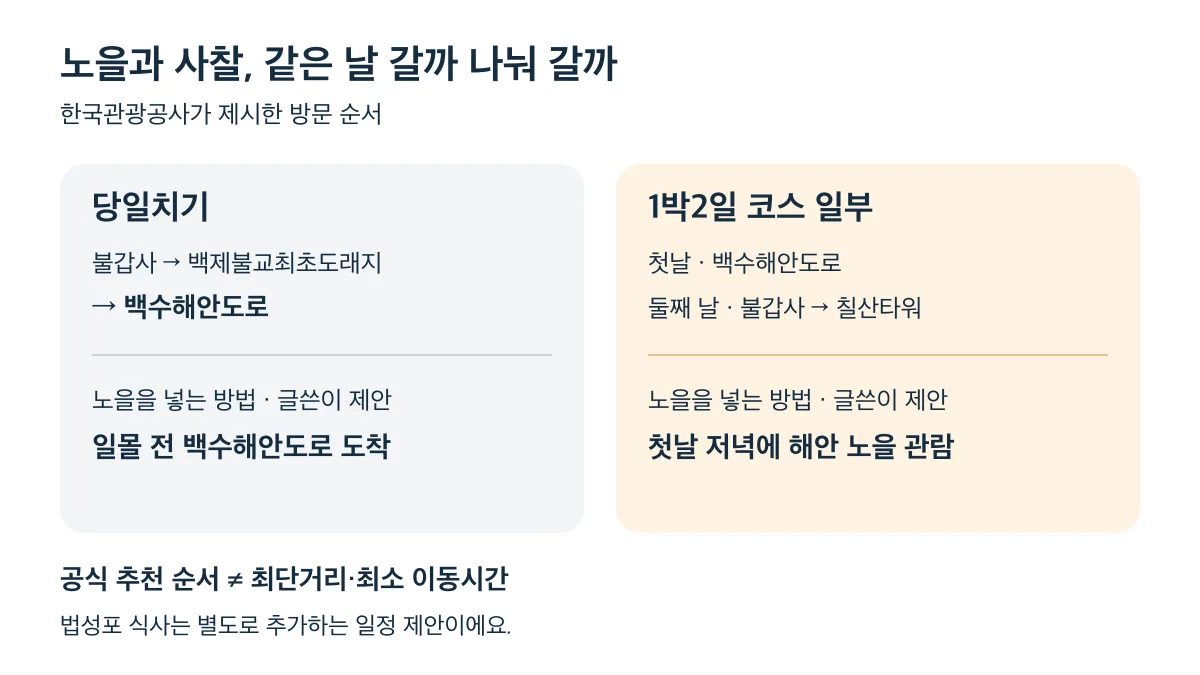 당일치기는 불갑사·백제불교최초도래지·백수해안도로 순서, 1박2일은 첫날 해안과 둘째 날 사찰 방문으로 나누는 구성
