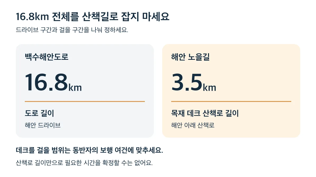 백수해안도로 16.8km는 도로 길이, 해안 노을길 3.5km는 목재 데크 산책로 길이이므로 드라이브와 산책을 구분