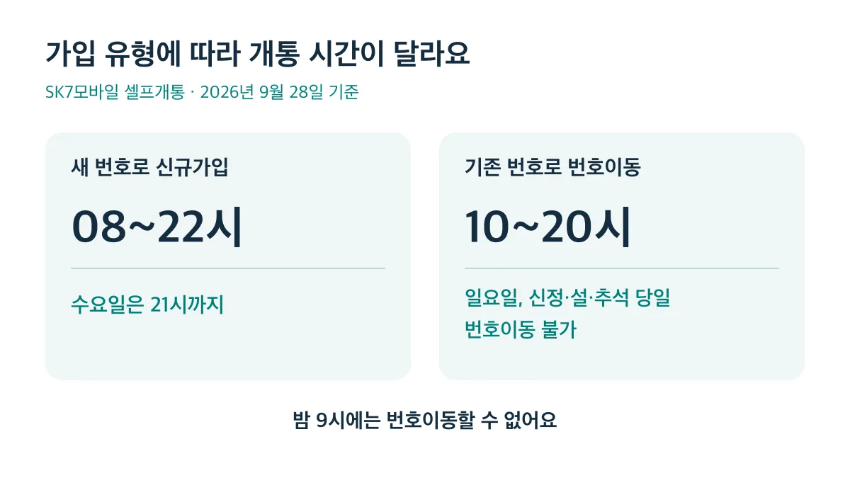 신규가입은 0822시이며 수요일은 21시까지, 번호이동은 1020시이며 일요일과 신정·설·추석 당일에는 불가