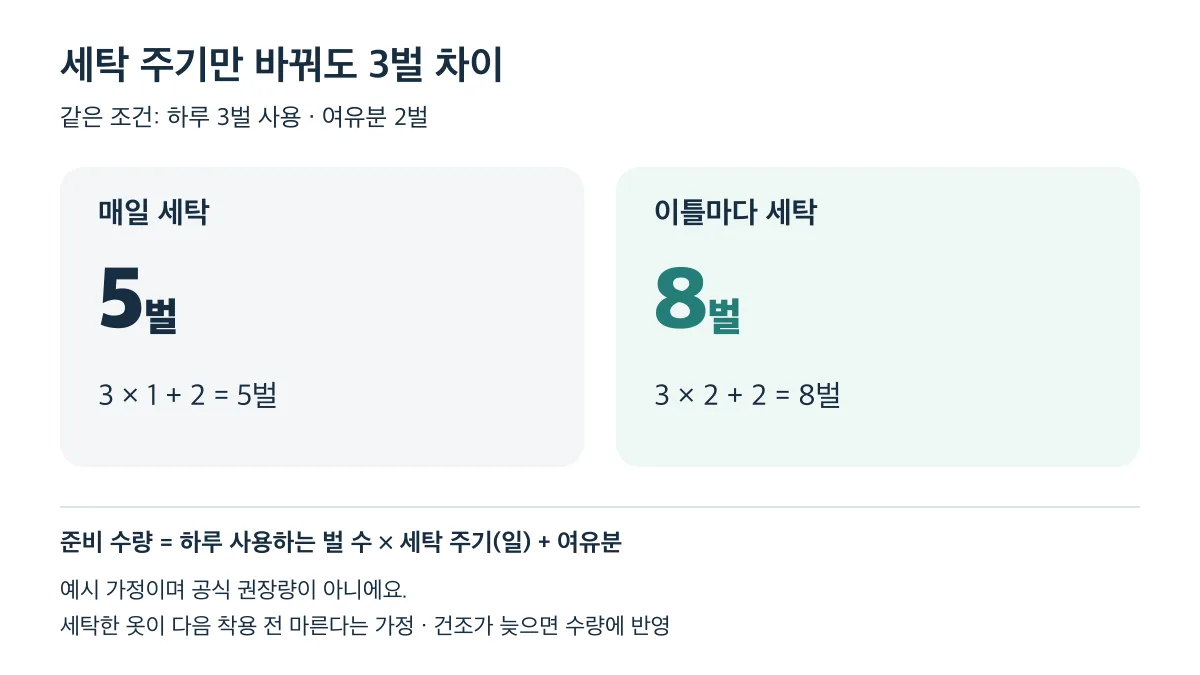 하루 3벌·여유분 2벌의 예시에서 매일 세탁하면 5벌, 이틀마다 세탁하면 8벌로 3벌 차이—공식 권장량이 아닌 계산 예시