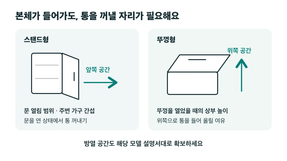 스탠드형은 앞쪽 문 열림과 통 꺼내기 공간을, 뚜껑형은 상부 높이와 통을 들어 올릴 여유를 확인한다