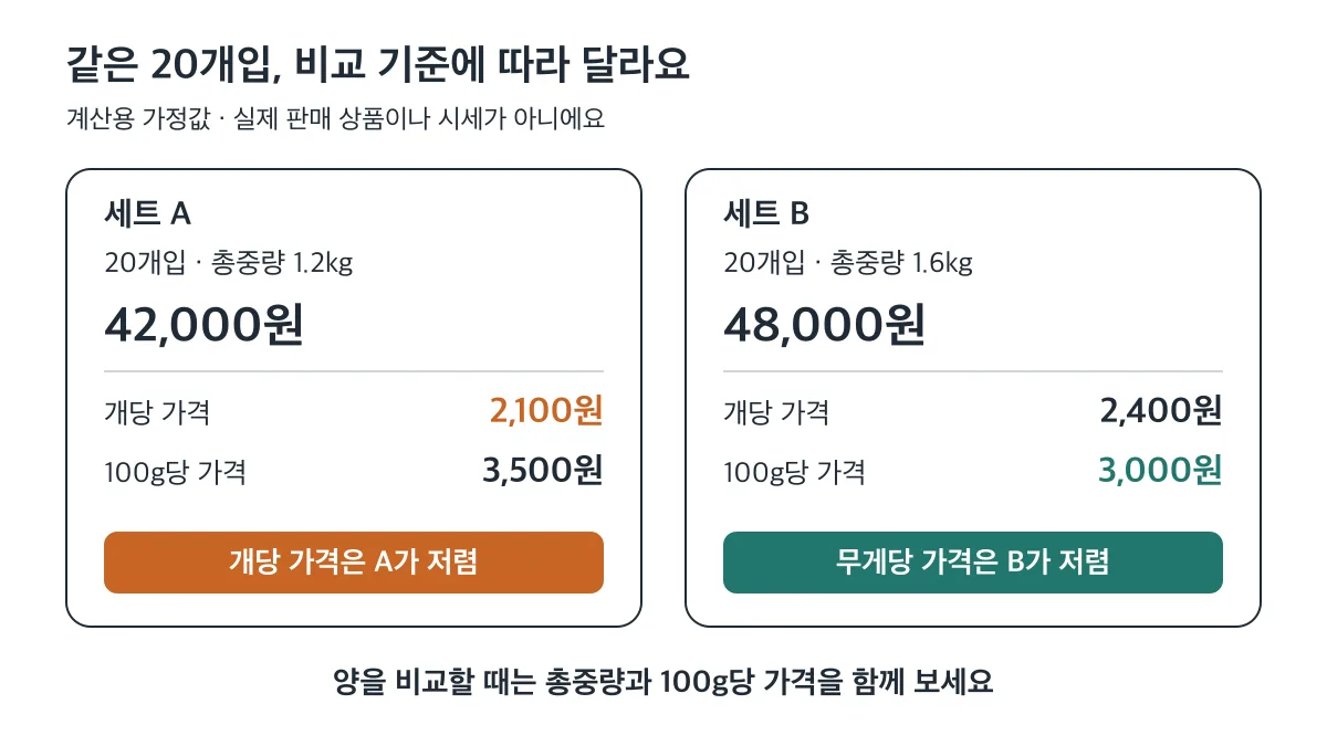 계산용 가정값 비교: 개당 가격은 세트 A가 300원 싸지만 100g당 가격은 세트 B가 500원 싸요