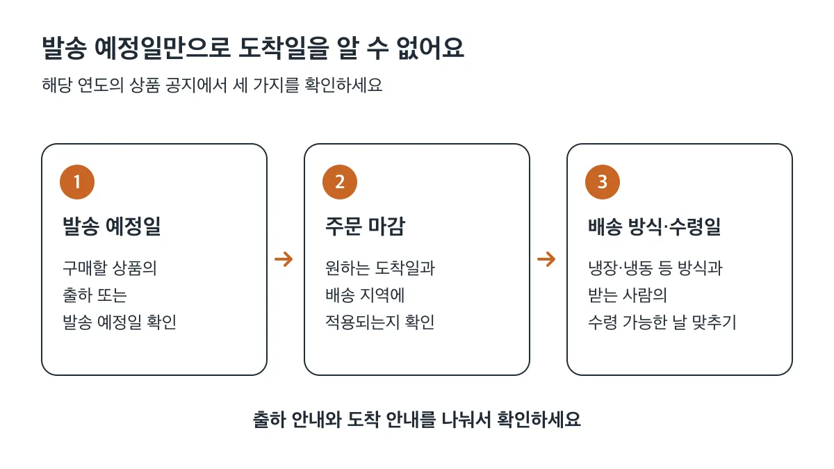 명절 배송은 발송 예정일, 도착일과 배송 지역에 적용되는 주문 마감, 배송 방식과 수령일 순으로 확인하세요
