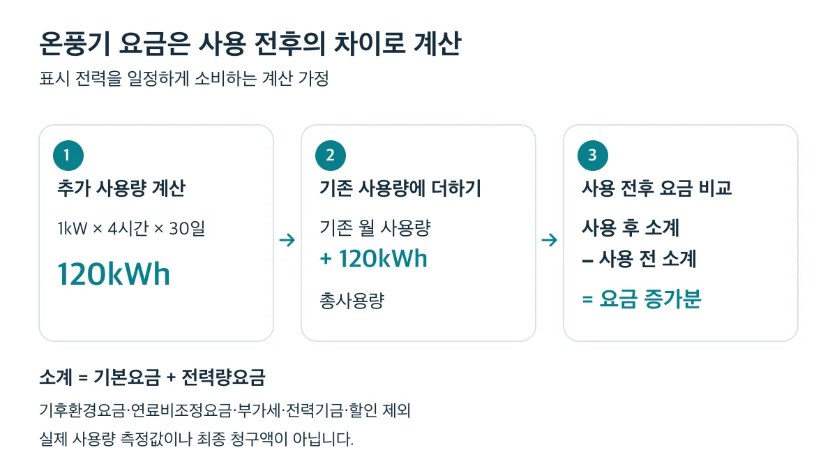 소비전력과 사용시간으로 추가 사용량을 구하고 기존 사용량에 더한 뒤 사용 전후 요금 소계를 비교하는 3단계
