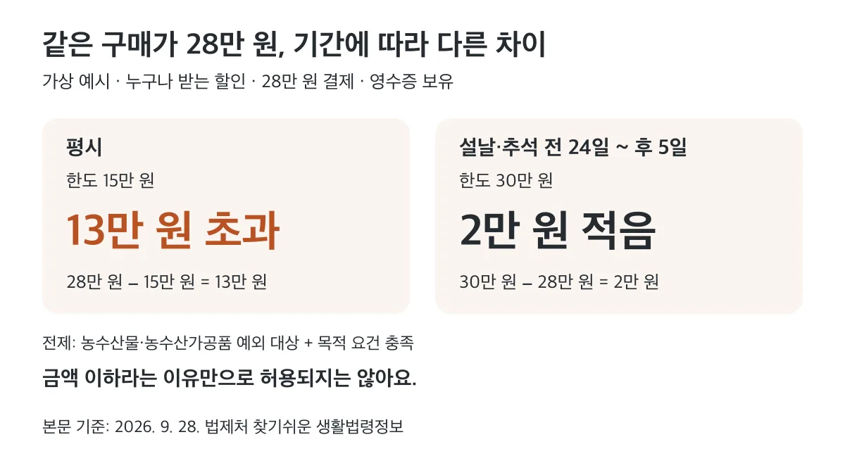 농수산물·농수산가공품 예외 대상과 목적 요건을 충족한다는 가정에서 구매가 28만 원은 평시 한도보다 13만 원 초과하고 명절 한도보다 2만 원 적습니다