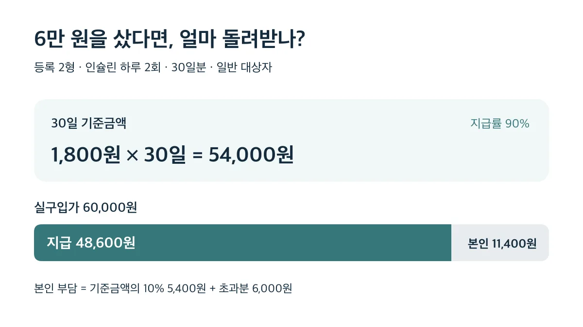 등록 2형 환자가 30일분을 6만 원에 사면 기준금액 5만 4,000원의 90%인 4만 8,600원을 지급받고 1만 1,400원을 부담