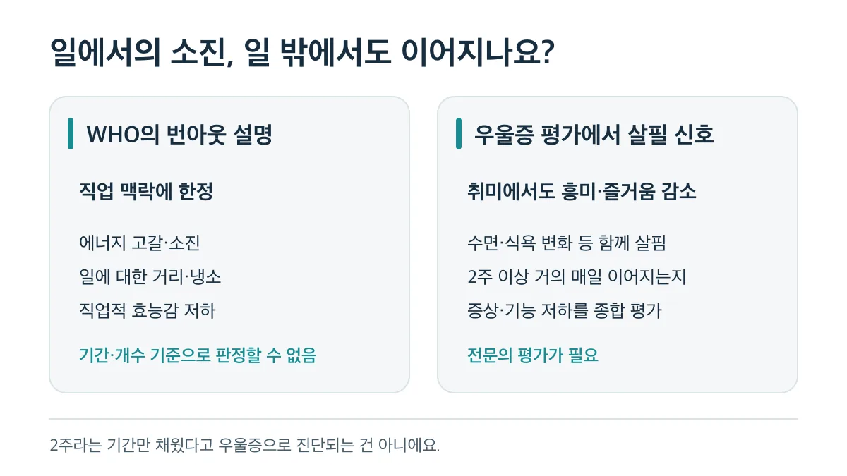 WHO가 설명하는 직업 맥락의 소진과 일 밖의 흥미 저하 등 우울증 평가에서 살필 신호를 비교한 그림