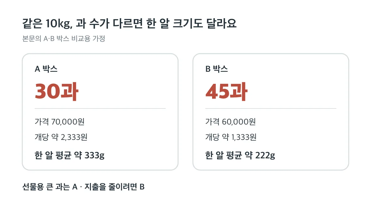 같은 10kg이라도 A 박스 30과는 한 알 평균 약 333g, B 박스 45과는 약 222g인 비교