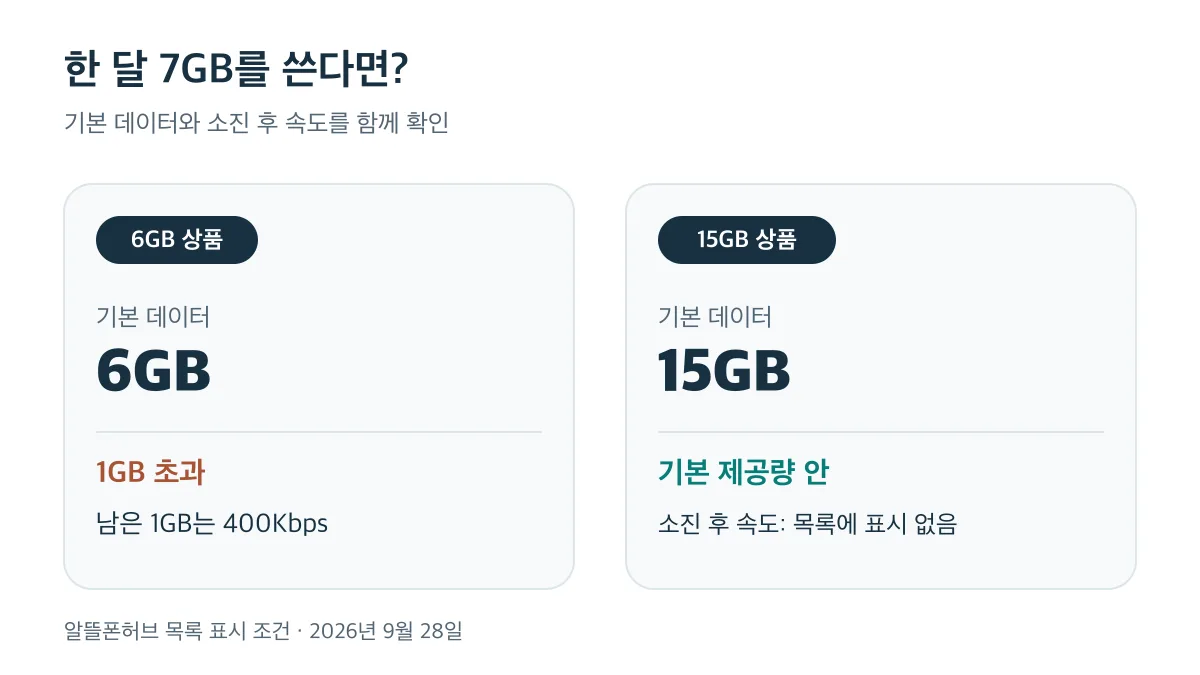 월 7GB 사용 시 6GB 상품은 1GB를 400Kbps로 이용하고 15GB 상품은 기본 데이터 안에 드는 비교
