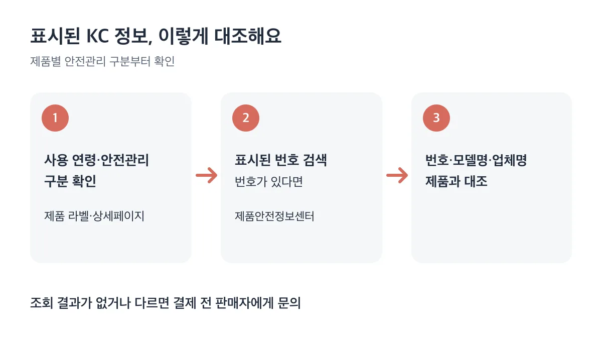 사용 연령과 안전관리 구분을 확인하고 표시된 번호가 있다면 검색해 번호·모델명·업체명을 제품과 대조하는 순서