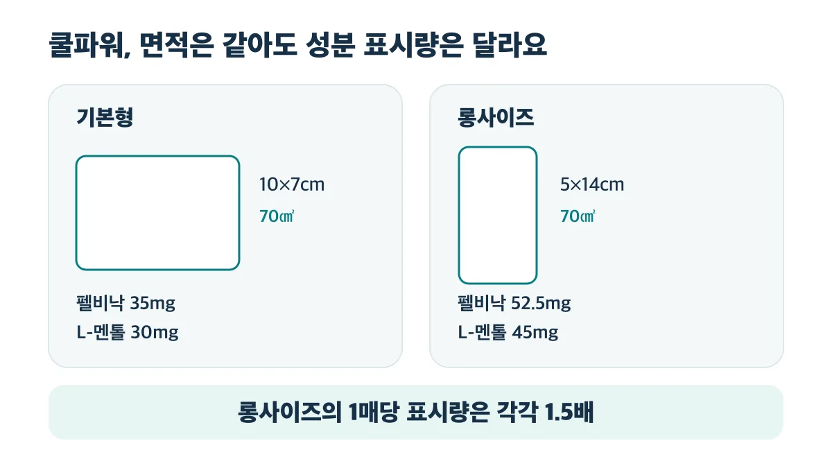 쿨파워 기본형과 롱사이즈는 모두 70㎠지만 롱사이즈의 펠비낙과 L-멘톨 표시량이 각각 1.5배