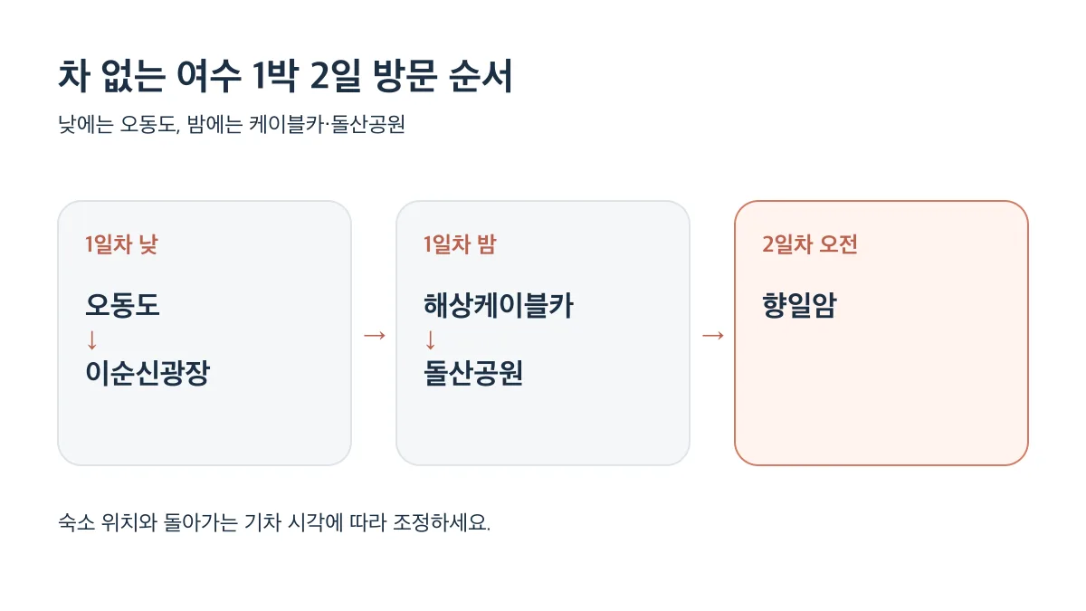 1일차 낮 오동도와 이순신광장, 밤 해상케이블카와 돌산공원, 2일차 오전 향일암으로 이어지는 방문 순서