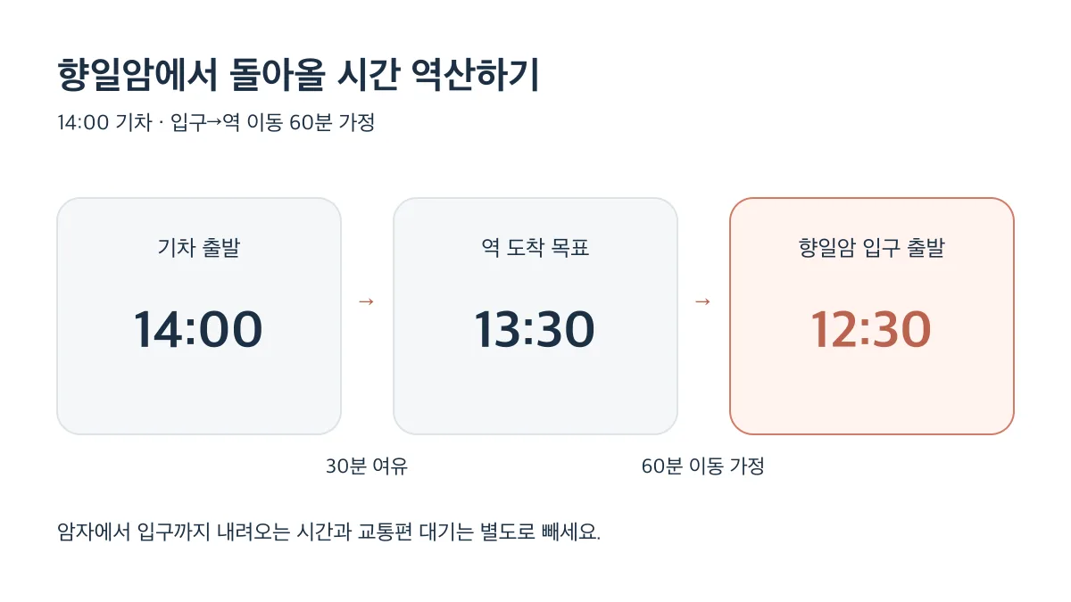 14시 기차에서 역 도착 여유 30분과 입구에서 역까지 이동 60분을 역산해 향일암 입구 출발 마감이 12시 30분이 되는 예시