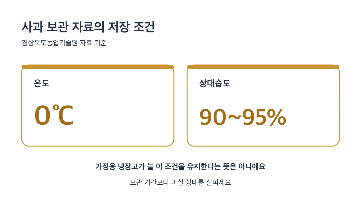 사과 저장 조건은 0℃와 상대습도 90~95%이며 가정용 냉장고에서 늘 유지되는 조건은 아닙니다