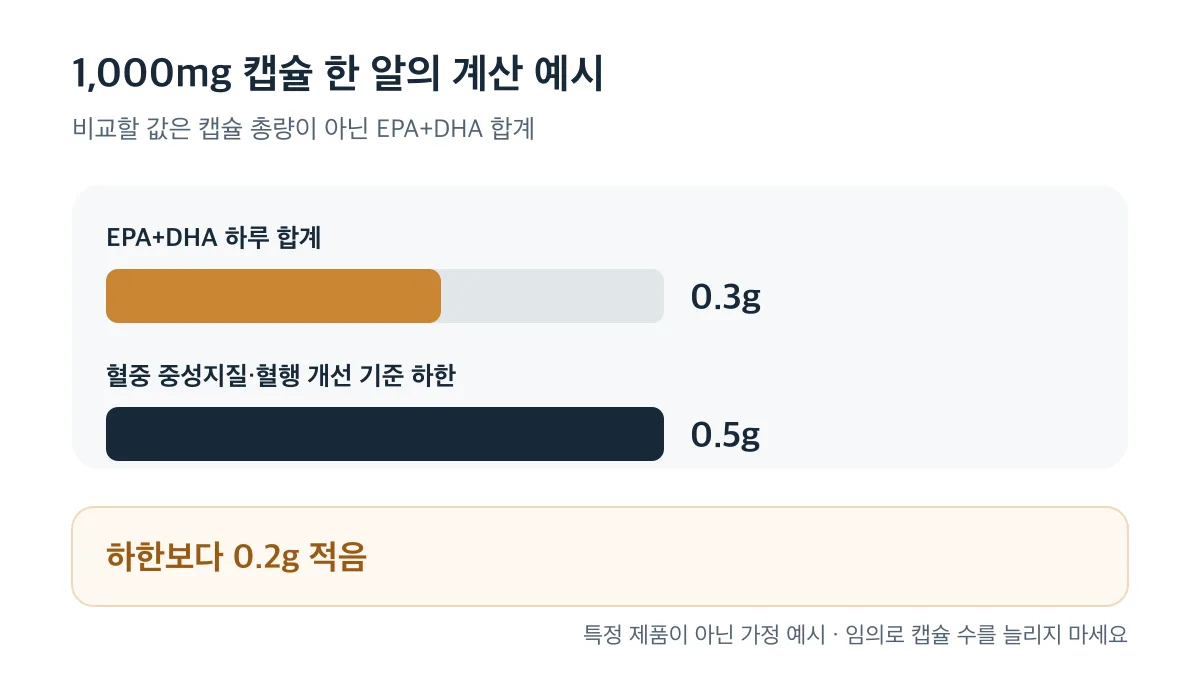 가정 예시에서 EPA+DHA 0.3g은 혈중 중성지질·혈행 개선 기준 하한 0.5g보다 0.2g 적음