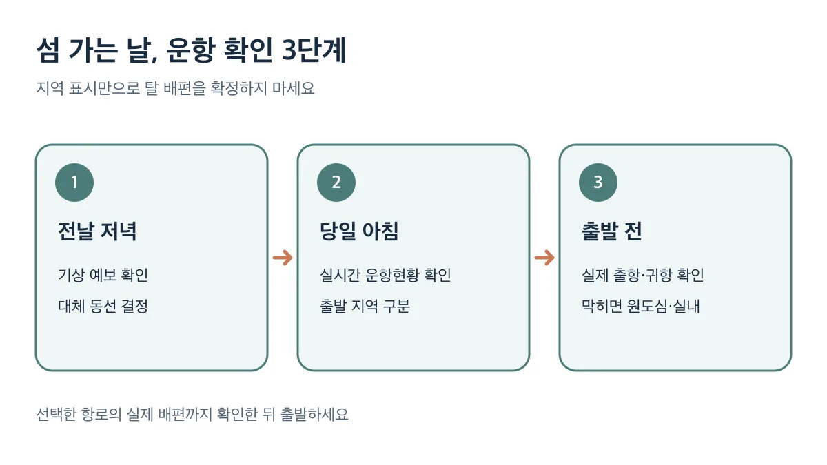 섬 방문 전 전날 저녁 기상 예보, 당일 아침 실시간 운항현황, 출발 전 실제 출항·귀항을 순서대로 확인