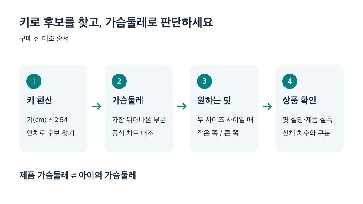 키 환산, 가슴둘레, 원하는 핏, 상품 실측 순서로 사이즈를 대조하세요