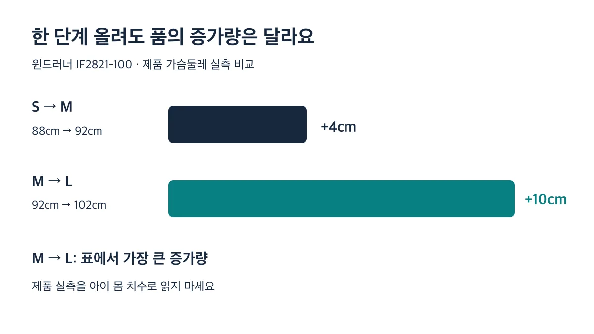 윈드러너 제품 가슴둘레는 S에서 M으로 4cm, M에서 L로 10cm 증가합니다