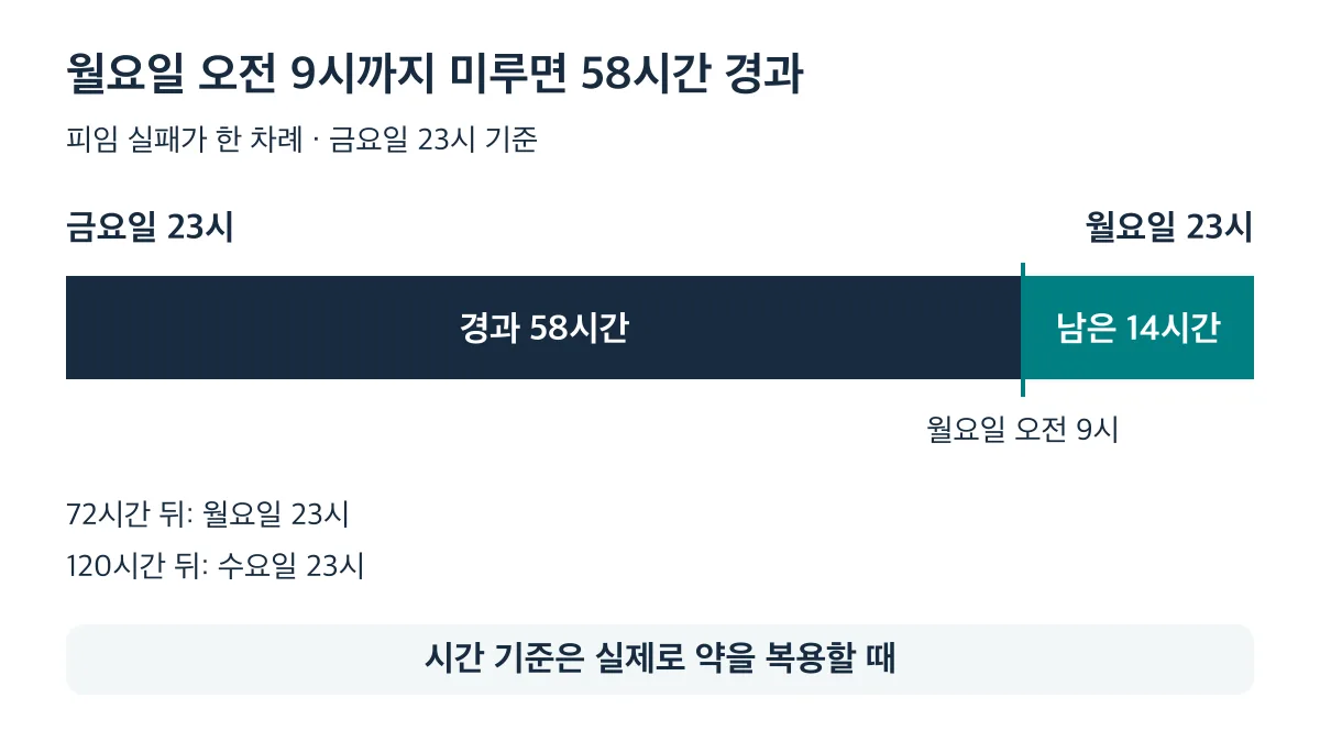 금요일 23시부터 월요일 오전 9시까지 58시간이 지나면 72시간 한도까지 14시간이 남음