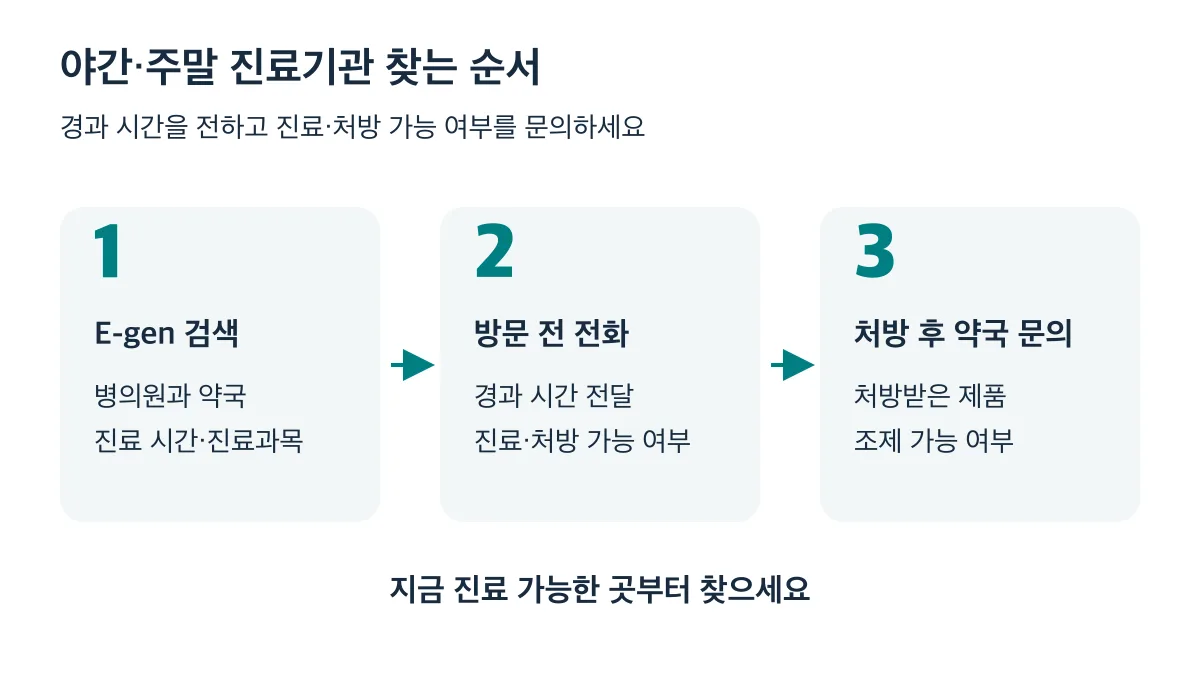 E-gen 검색 후 방문 전 진료·처방 가능 여부를 전화로 확인하고 처방 후 약국 조제 가능 여부 문의