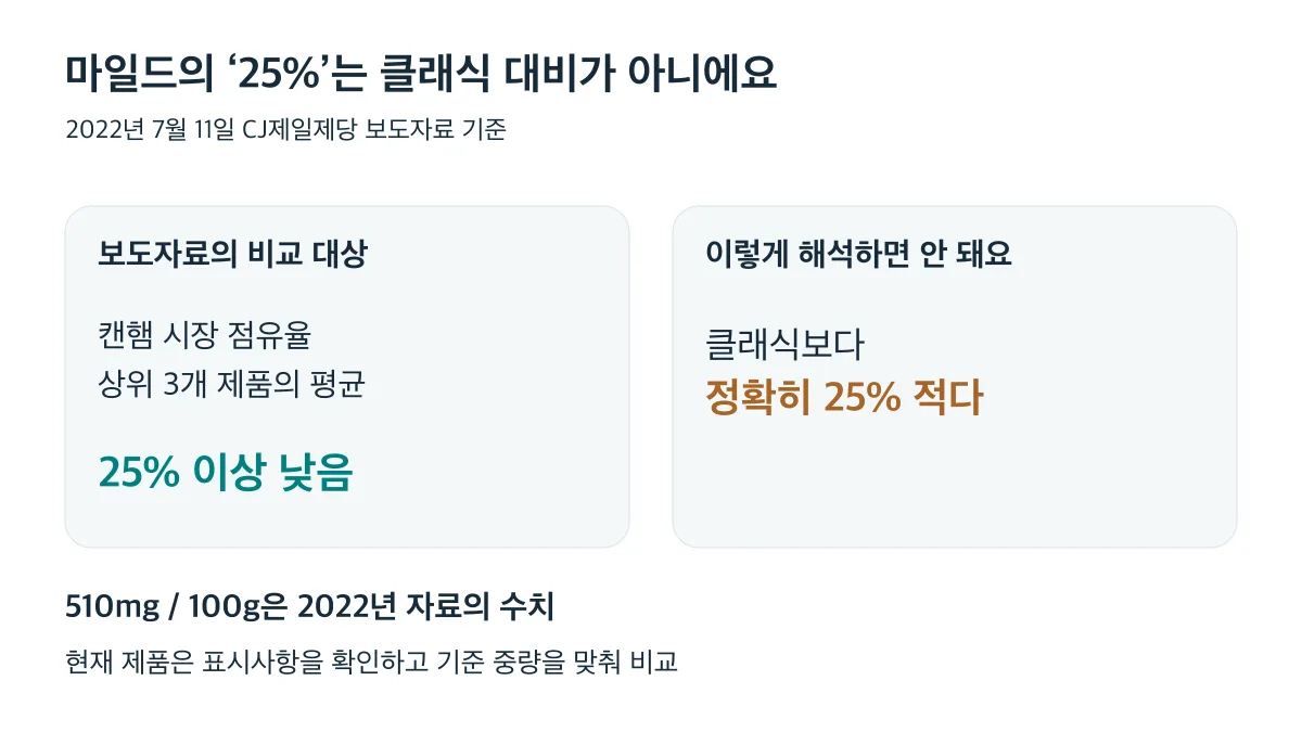 마일드의 25% 이상 낮음은 클래식이 아니라 상위 3개 제품 평균과 비교한 2022년 설명입니다
