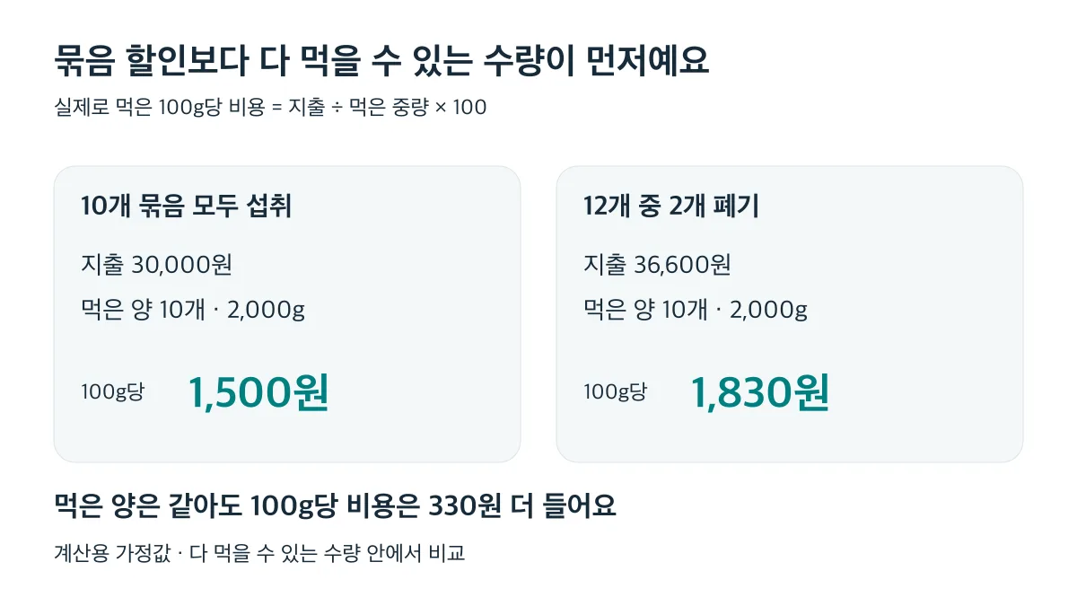 가정한 12개 묶음 중 2개를 버리면 실제로 먹은 100g당 비용이 1830원으로 높아집니다
