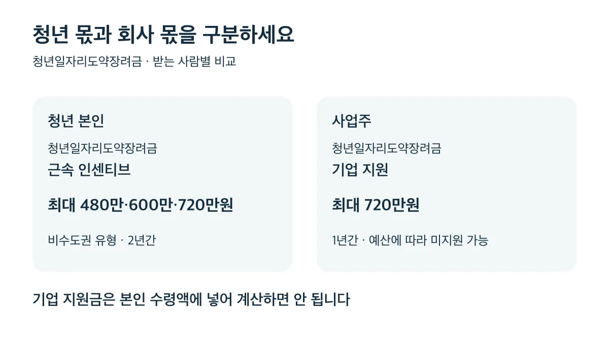청년 근속 인센티브와 사업주 기업 지원금은 받는 사람과 지급 기간이 다릅니다
