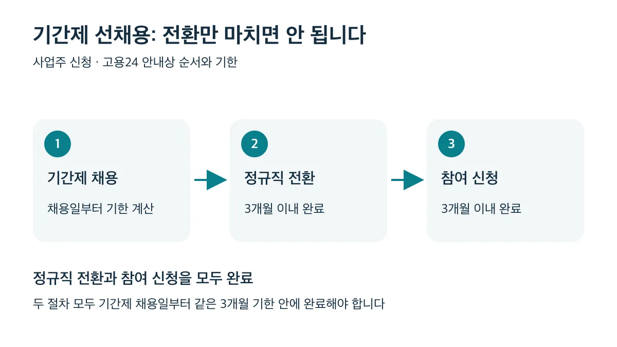 기간제 채용일부터 3개월 안에 정규직 전환과 참여 신청을 모두 완료해야 합니다
