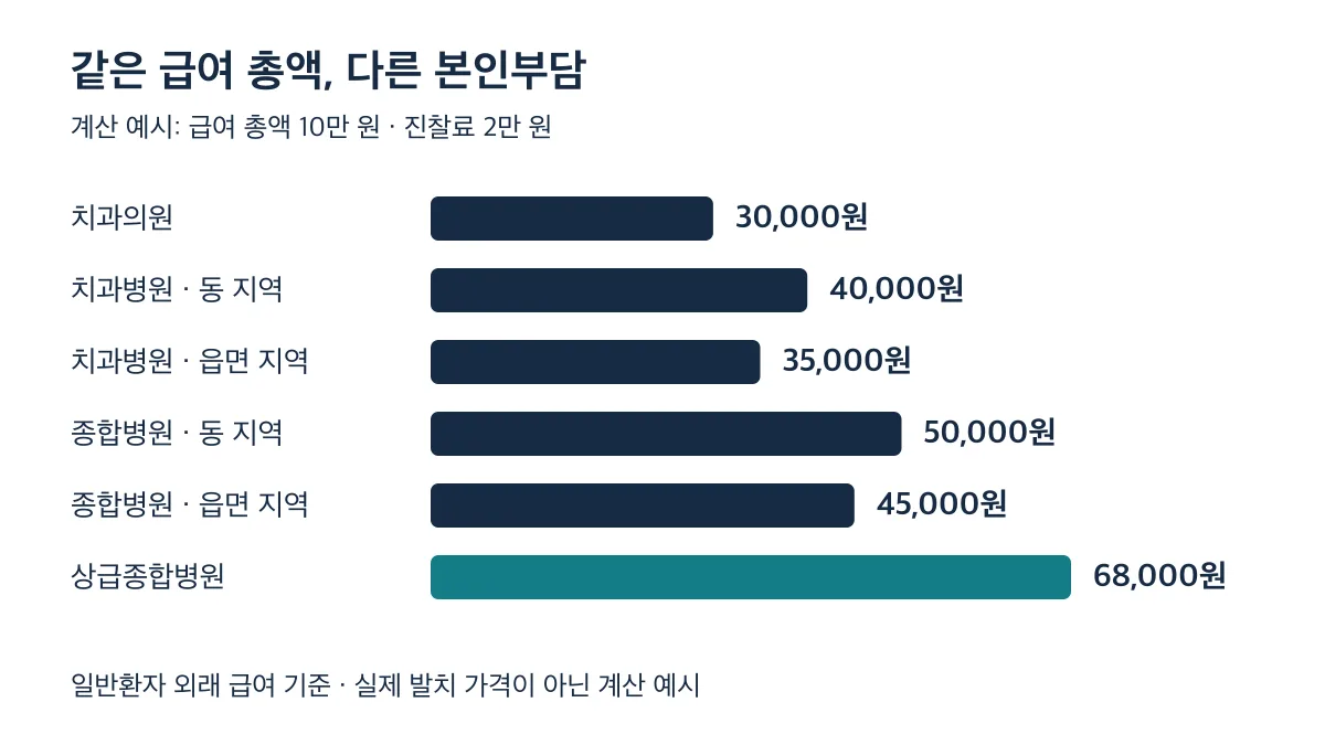 급여 총액 10만 원과 진찰료 2만 원을 가정하면 병원별 급여 본인부담은 30,000원에서 68,000원까지 달라집니다