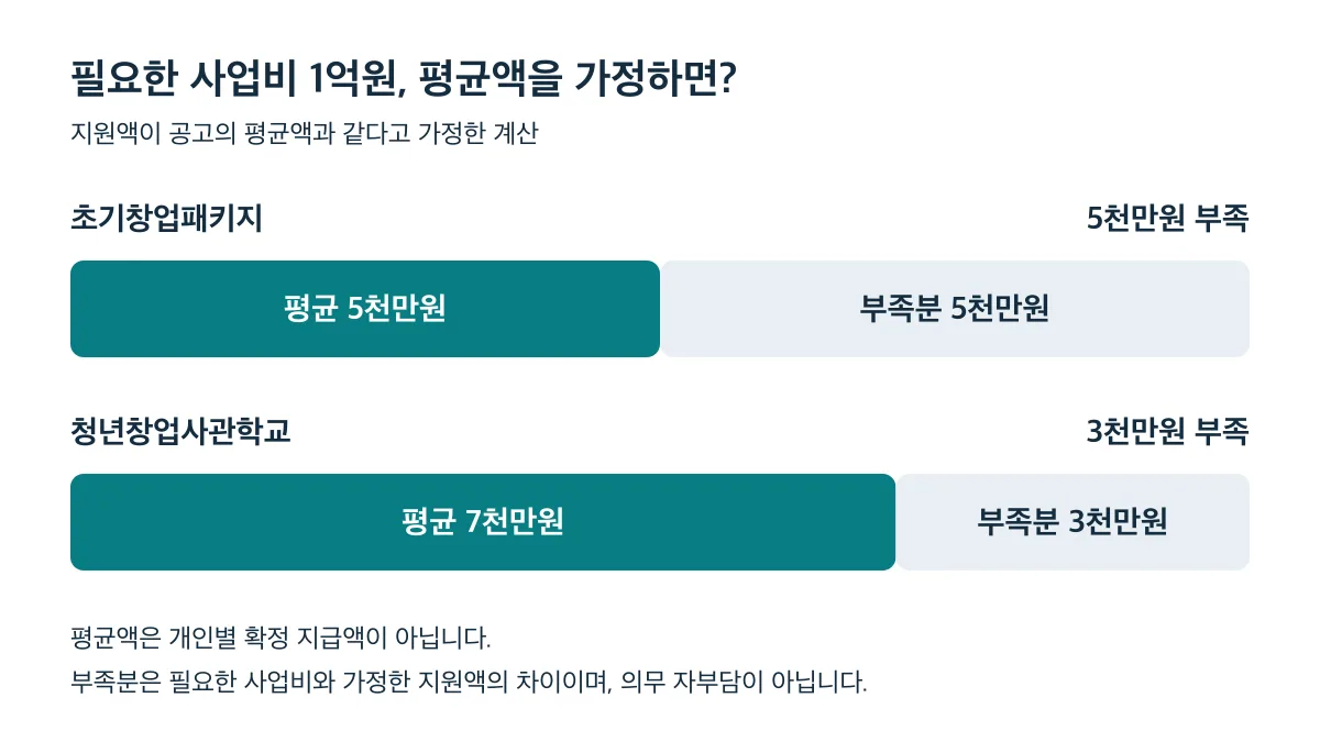 사업비 1억원에 평균액을 가정하면 초기창업패키지는 5천만원, 청년창업사관학교는 3천만원이 부족하며 의무 자부담 계산은 아니다