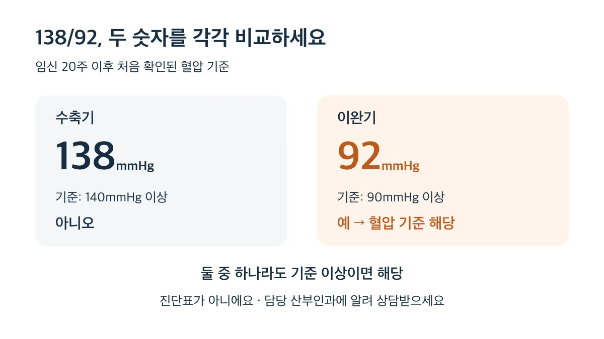 138/92는 수축기 기준 미만이지만 이완기 90mmHg 이상으로 혈압 기준에 해당