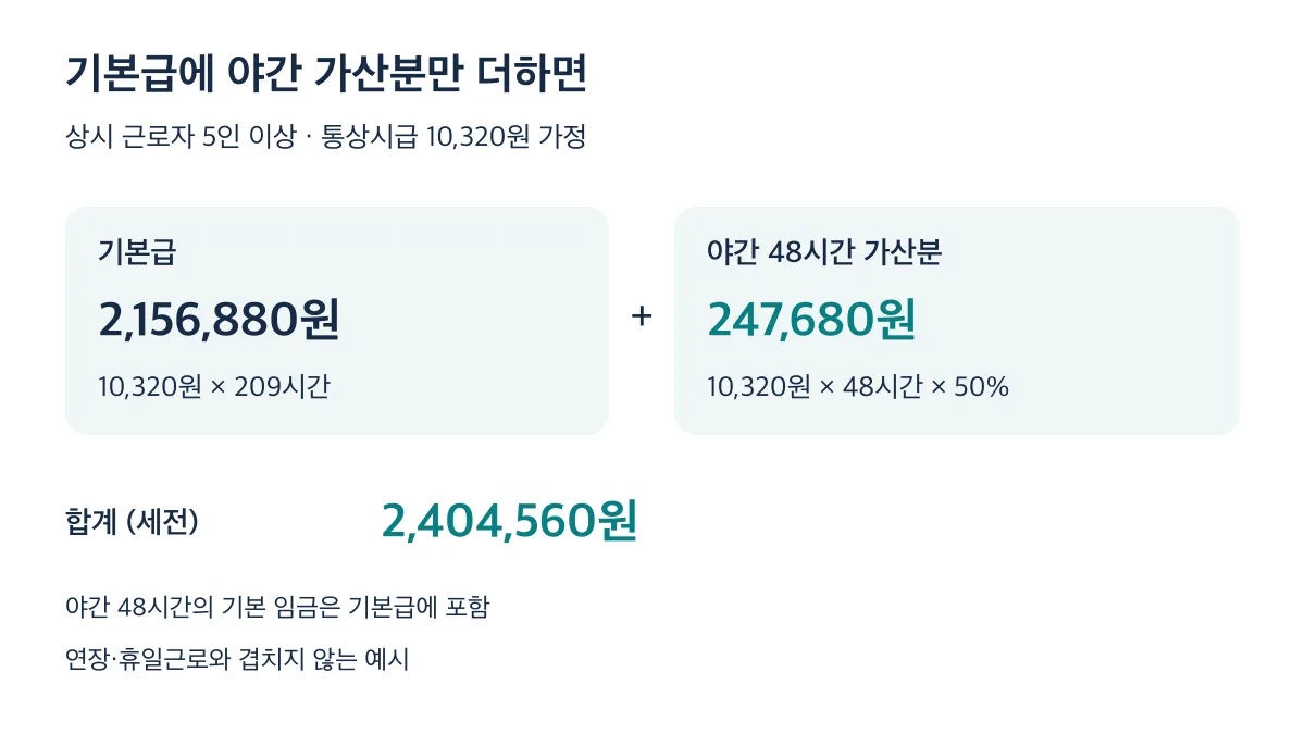 기본급 2,156,880원에 야간 48시간 가산분 247,680원을 더한 세전 합계는 2,404,560원
