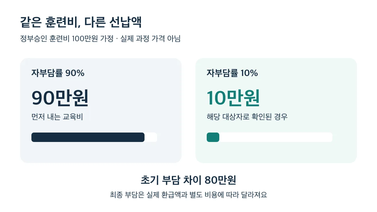 정부승인 훈련비 100만원 가정에서 자부담률 90%와 10%의 선납액은 90만원과 10만원으로 80만원 차이